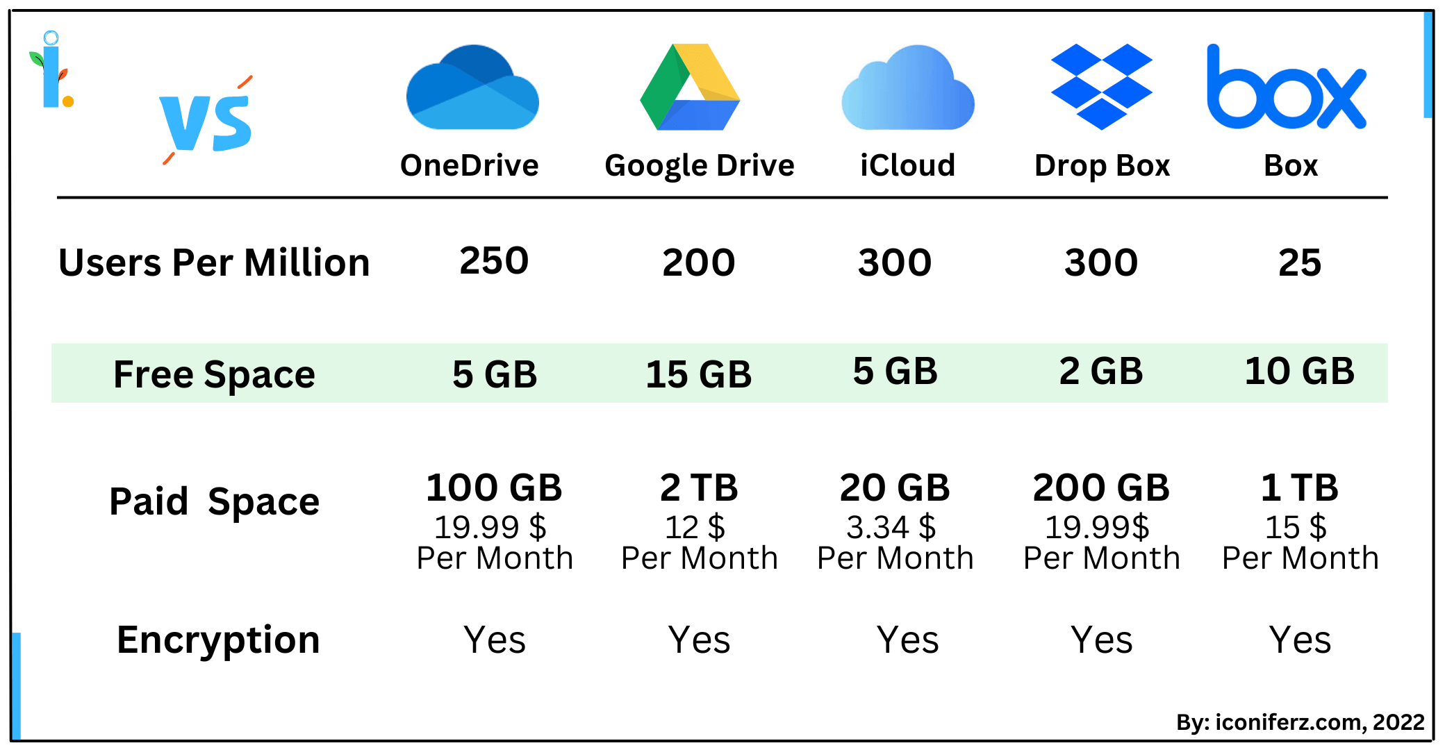 Data Storage Technology, Cloud Service Comparisons, iCONIFERz
